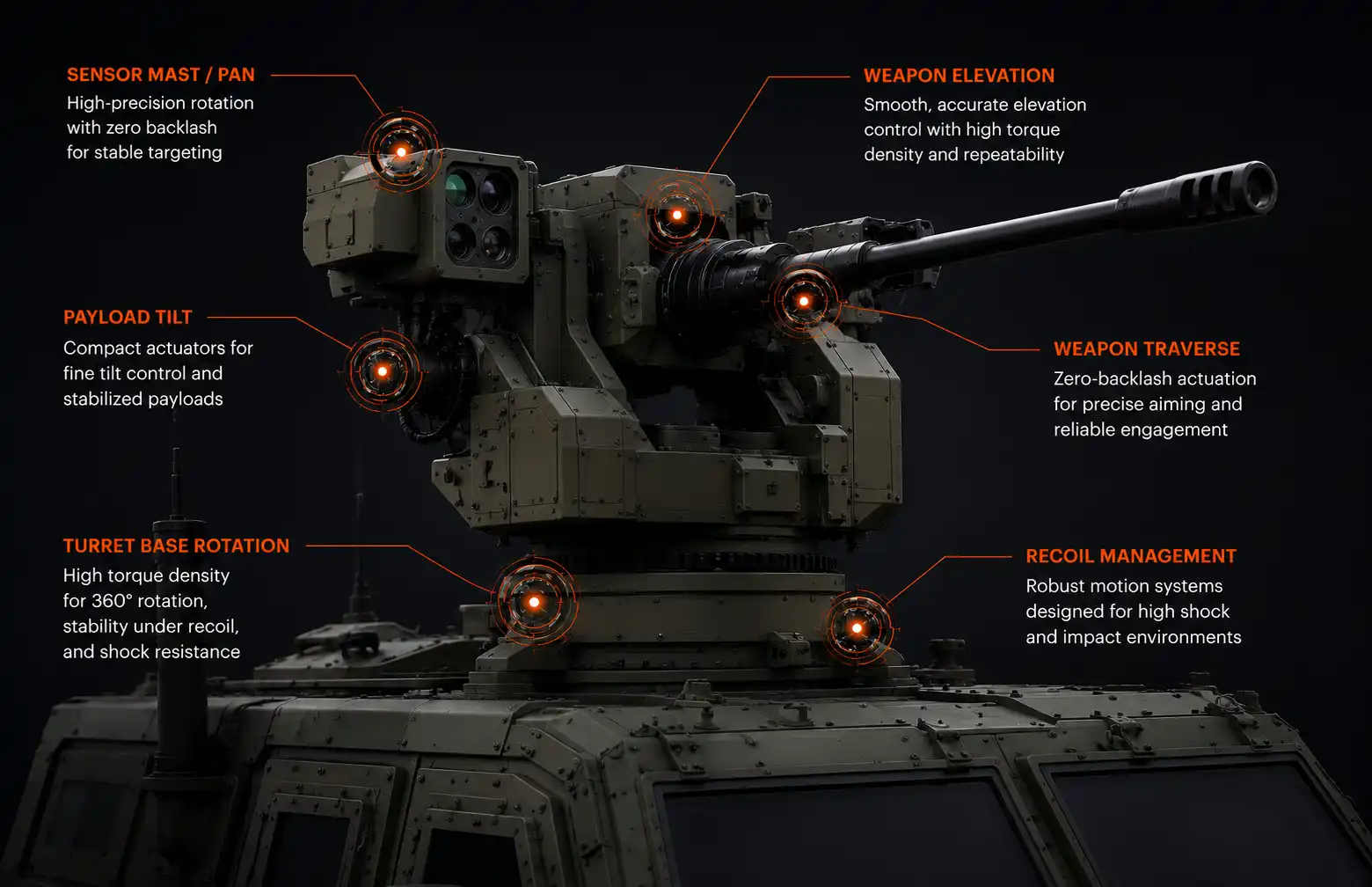 Defense motion system with Torrqe fit points at traverse axis, elevation axis, sensor positioning, and actuator transmission stages.